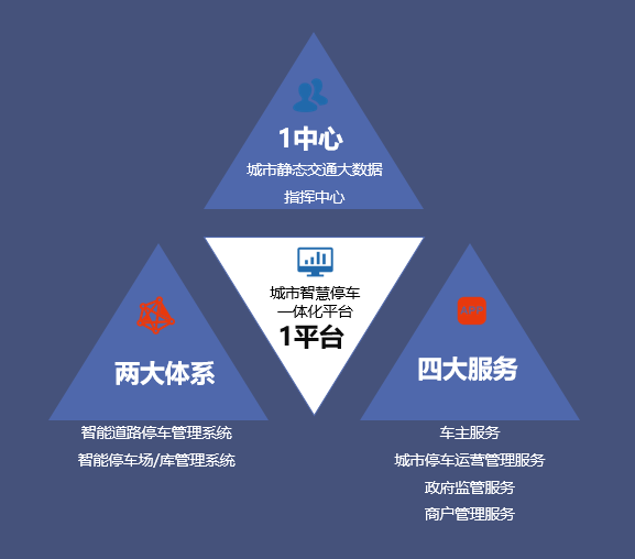 城市級智慧停車解決方案