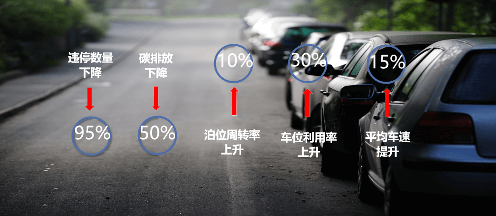 城市級智慧停車解決方案