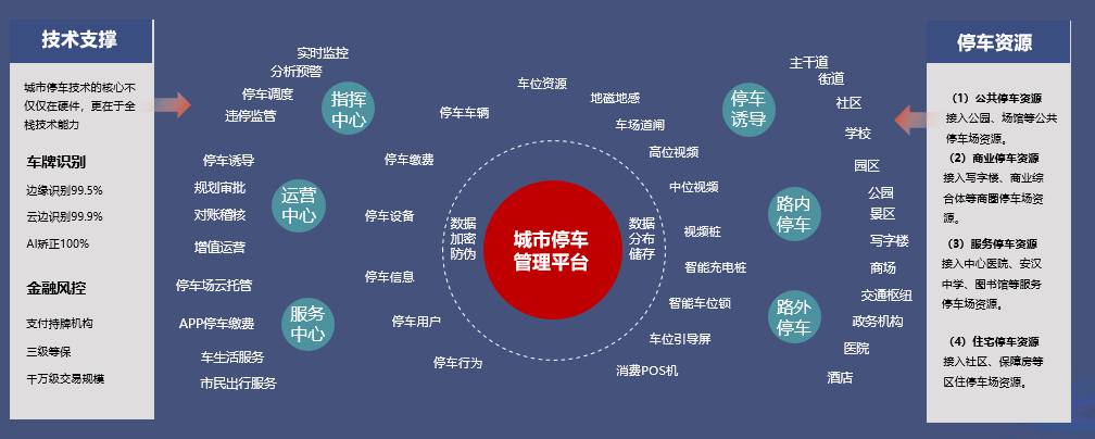 城市級智慧停車解決方案