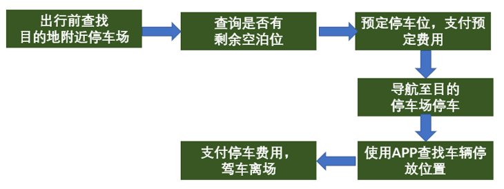 城市級智慧停車解決方案